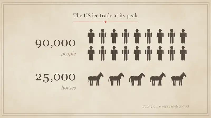 Infographic: the US ice trade at its peak, 90,000 people and 25,000 horses as pictograms