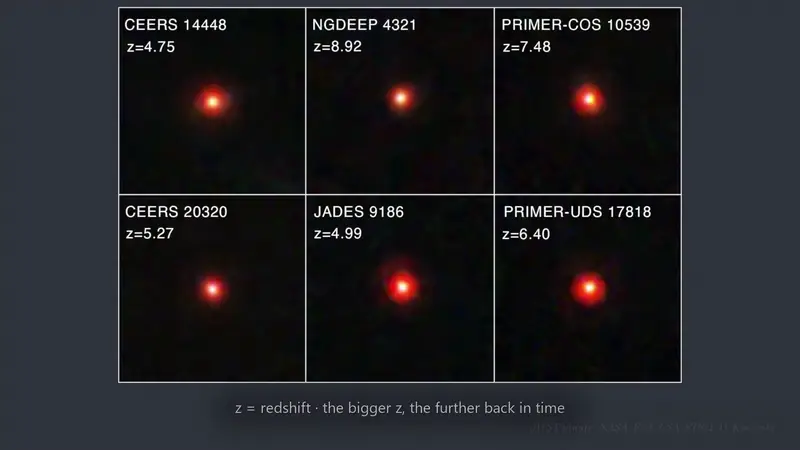 Six-panel mosaic of little red dots with their names and redshift values, and the caption z = redshift, the bigger z, the further back in time