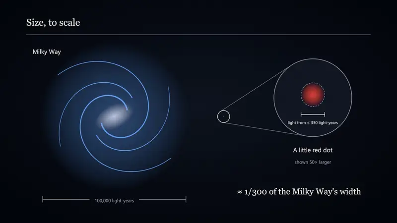 Infographic titled Size, to scale: the Milky Way beside a little red dot shown as a glowing region with a dashed boundary, about one three-hundredth of the Milky Way's width