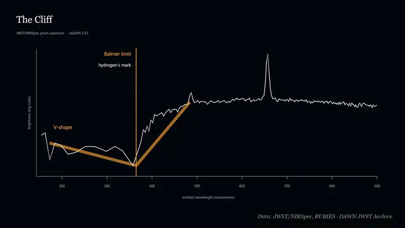 A spectrum plot with a V shape that bends at a line marked Balmer limit
